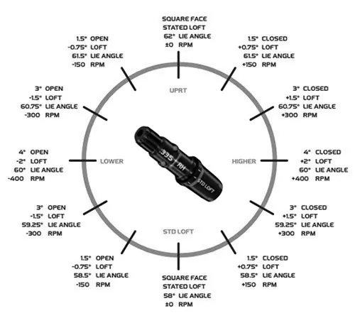 TaylorMade Qi10 loft sleeve adjustment chart, showing loft, lie angle, and spin rate change at each of the twelve sleeve positions around the standard and stated loft settings.